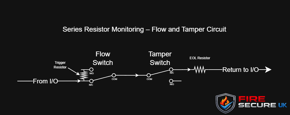 Series resistor monitoring circuit for sprinkler flow and tamper switches